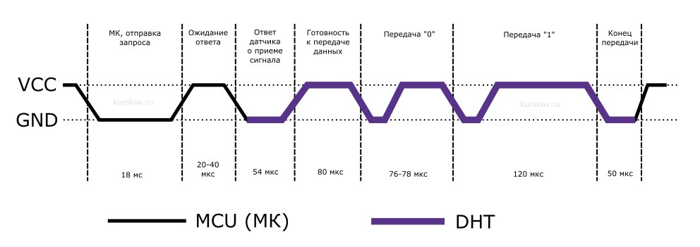 Полный цикл передачи данных между микроконтроллером и датчиком температуры и влажности DHT-11